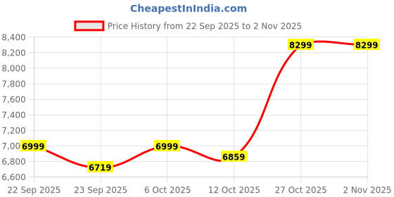 pepperfry.com bluewud Colove Chest Of Drawers In Brown Maple & Frosty Finish bluewud Price History Graph from 22 Sep 2025 to 1 Nov 2025