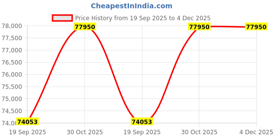 pepperfry.com alex daisy Columbia Bunk Bed in White & Blue Colour alex daisy Price History Graph from 19 Sep 2025 to 4 Dec 2025