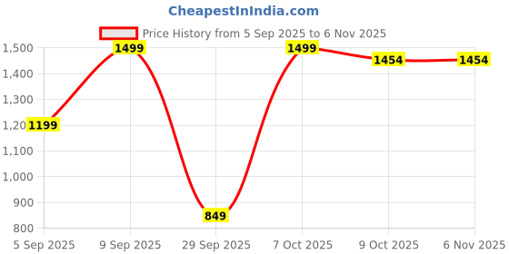 pepperfry.com sleepsia Comfort U-Shape Pregnancy Pillow with Removable Cover sleepsia Price History Graph from 5 Sep 2025 to 5 Nov 2025