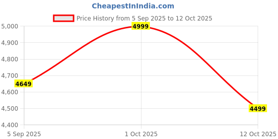 pepperfry.com sapphire Comyo Black Iron Shade Shelf Floor Lamp With Wood Base sapphire Price History Graph from 5 Sep 2025 to 12 Oct 2025