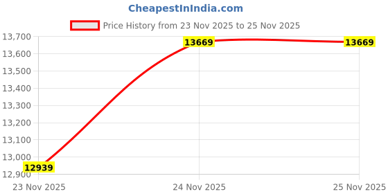 pepperfry.com aakriti art creations Cona 13 Chandelier With Barrel Shaped Metal Hanging Lamps aakriti art creations Price History Graph from 23 Nov 2025 to 25 Nov 2025