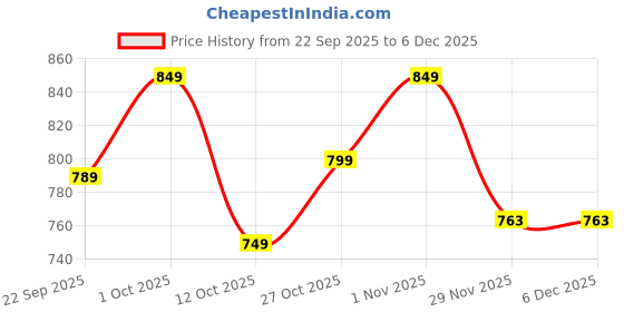 pepperfry.com Concave Brown Metal Flush Mount Wall Light By Foziq foziq Price History Graph from 22 Sep 2025 to 5 Dec 2025