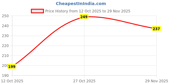 pepperfry.com tu casa Concave Yellow 3 Meter LED String Light tu casa Price History Graph from 12 Oct 2025 to 29 Nov 2025