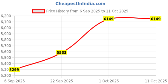 pepperfry.com sapphire Confined White Fabric Shade Club Floor Lamp With Wood Base sapphire Price History Graph from 6 Sep 2025 to 11 Oct 2025
