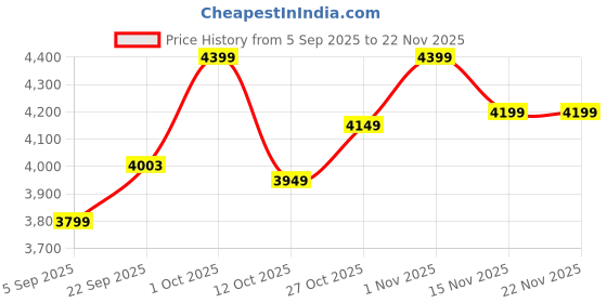 pepperfry.com Confined White Metal and Fabric Shade Club Floor Lamp With Wood Base By Sapphire sapphire Price History Graph from 5 Sep 2025 to 22 Nov 2025