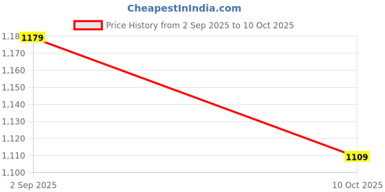 pepperfry.com aakriti art creations Conical Table Vase aakriti art creations Price History Graph from 2 Sep 2025 to 10 Oct 2025