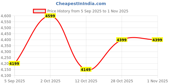 pepperfry.com decorativeray Contemporary Black Aluminium Garden Light decorativeray Price History Graph from 5 Sep 2025 to 30 Oct 2025