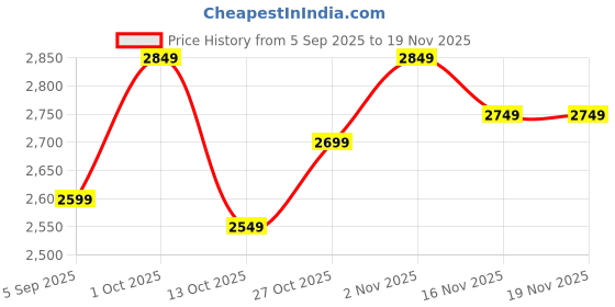 pepperfry.com tu casa Contemporary Black thick Floor Lamp with FGeometric Print tu casa Price History Graph from 5 Sep 2025 to 19 Nov 2025