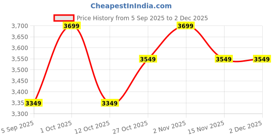 pepperfry.com aesthetics Contemporary Ceramic Table Vase aesthetics Price History Graph from 5 Sep 2025 to 1 Dec 2025