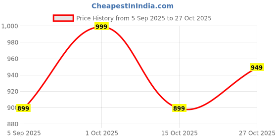 pepperfry.com decorativeray Contemporary White Glass Ceiling Flush Mount decorativeray Price History Graph from 5 Sep 2025 to 27 Oct 2025