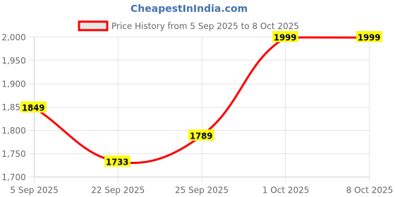 pepperfry.com da monica Coon Multicolour Canvas Teakwood And MDF Framed Art Print da monica Price History Graph from 5 Sep 2025 to 8 Oct 2025
