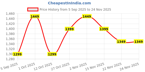 pepperfry.com amaya decors Copper & Black Detachable Table amaya decors Price History Graph from 5 Sep 2025 to 24 Nov 2025