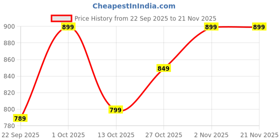 pepperfry.com Copper & Gold Shade Table Lamp With Metal Base By Foziq foziq Price History Graph from 22 Sep 2025 to 21 Nov 2025
