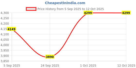 pepperfry.com coconut Copper Base Induction Friendly Silver Stainless Steel (Set of 3) Cooking Pot with Lid coconut Price History Graph from 5 Sep 2025 to 12 Oct 2025