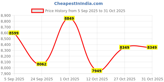 pepperfry.com coconut Copper Base Induction Friendly Silver Stainless Steel (Set of 5) Cooking Pot with Lid coconut Price History Graph from 5 Sep 2025 to 31 Oct 2025