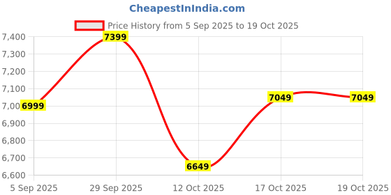 pepperfry.com d'dass Copper Finish Sheesham Wood & MDF Floor Rested Mandir With Door d'dass Price History Graph from 5 Sep 2025 to 19 Oct 2025