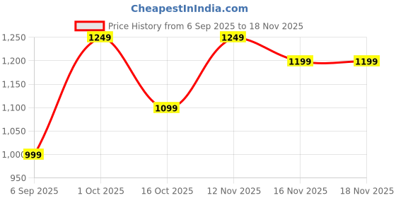 pepperfry.com sapphire Copper Glass Single Hanging Light sapphire Price History Graph from 6 Sep 2025 to 18 Nov 2025