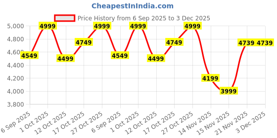 pepperfry.com craft tree Copper Mango Wood Blessed Wall Mirror craft tree Price History Graph from 6 Sep 2025 to 3 Dec 2025