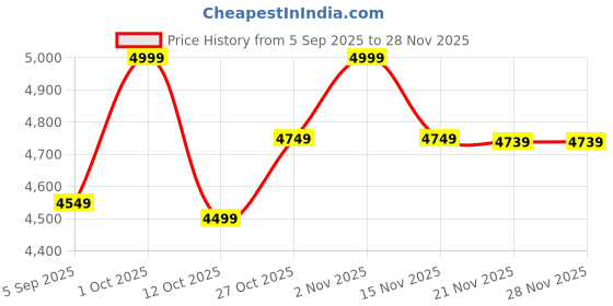 pepperfry.com craft tree Copper Mango Wood Content Wall Mirror craft tree Price History Graph from 5 Sep 2025 to 28 Nov 2025