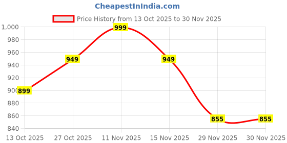 pepperfry.com foziq Copper Metal & Cotton Green & Gold Colour Table Lamp foziq Price History Graph from 13 Oct 2025 to 29 Nov 2025