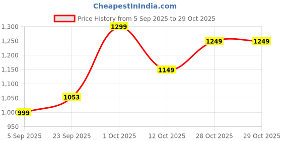 pepperfry.com brightdaisy Copper Metal Gate Light brightdaisy Price History Graph from 5 Sep 2025 to 28 Oct 2025