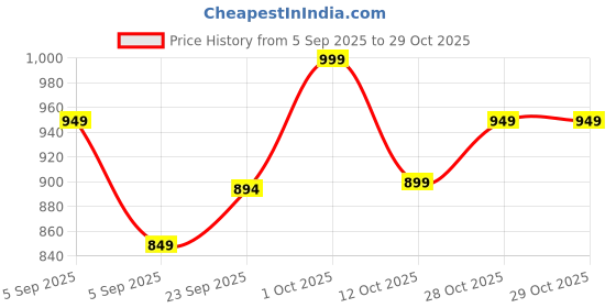 pepperfry.com brightdaisy Copper Metal Gate Light brightdaisy Price History Graph from 5 Sep 2025 to 28 Oct 2025