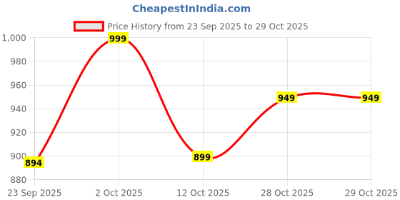 pepperfry.com brightdaisy Copper Metal Gate Light brightdaisy Price History Graph from 23 Sep 2025 to 29 Oct 2025