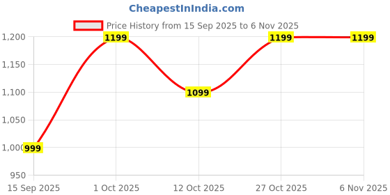 pepperfry.com exim decor Copper Plastic Wall Clock exim decor Price History Graph from 15 Sep 2025 to 4 Nov 2025