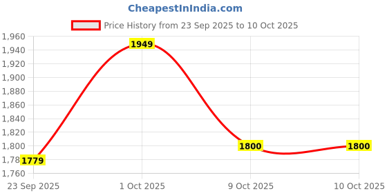 pepperfry.com radhika dahlan Copper Vintage Finish Uneven Look Single Hanging Light radhika dahlan Price History Graph from 23 Sep 2025 to 10 Oct 2025