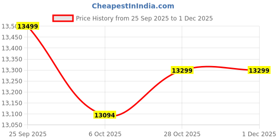 pepperfry.com a globia creations Coral 2 Door Wardrobe In Choco Walnut Finish a globia creations Price History Graph from 25 Sep 2025 to 30 Nov 2025