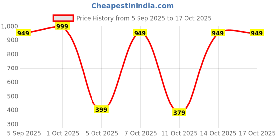 pepperfry.com decorativeray Cordless Led Touch Rechargeable Usb Operated Led Night Lamp decorativeray Price History Graph from 5 Sep 2025 to 15 Oct 2025