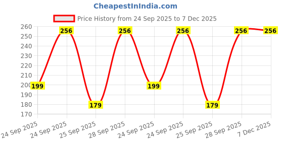 pepperfry.com cortina Black Printed Polyester 15 x 19 Inches Stretchable Chair Cover cortina Price History Graph from 24 Sep 2025 to 7 Dec 2025