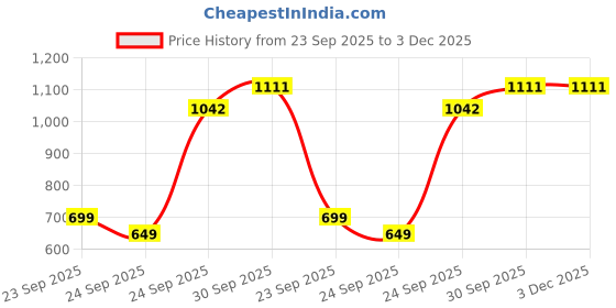 pepperfry.com cortina Blue Polyester Abstract 3 Seater Sofa Cover cortina Price History Graph from 23 Sep 2025 to 2 Dec 2025