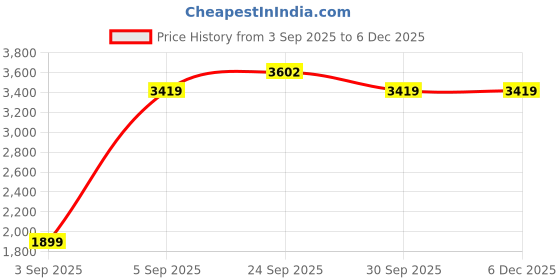 pepperfry.com cortina Brown Solid Polyester (3 seater) Sofa Cover & (Pack of 2) Single Seater Sofa Cover cortina Price History Graph from 3 Sep 2025 to 4 Dec 2025