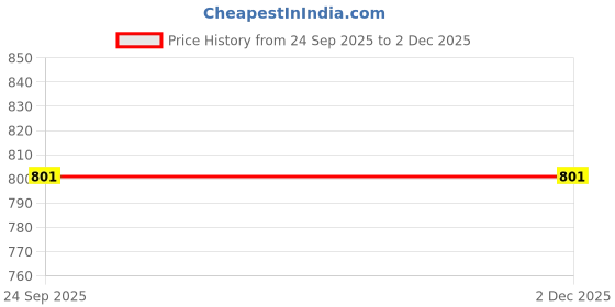 pepperfry.com cortina Teal Traditional Polyester (1Pc) Seater Sofa Cover cortina Price History Graph from 24 Sep 2025 to 2 Dec 2025