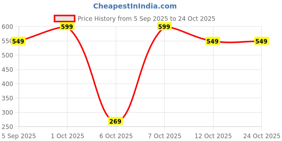 pepperfry.com regalo Cosmetic Organizer With Drawers regalo Price History Graph from 5 Sep 2025 to 23 Oct 2025