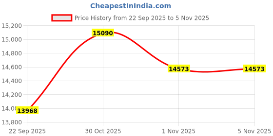 pepperfry.com green soul Cosmos Pro Ergonomic Chair In White Blue Color green soul Price History Graph from 22 Sep 2025 to 4 Nov 2025