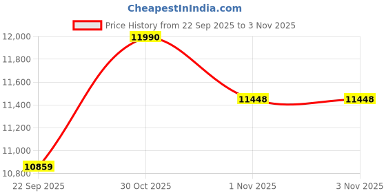 pepperfry.com green soul Cosmos Superb Ergonomic Chair In White Grey Color green soul Price History Graph from 22 Sep 2025 to 2 Nov 2025