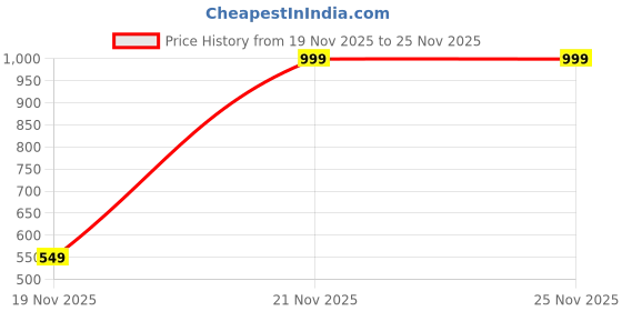 pepperfry.com Cotton 240TC Double Bedsheet With 2 Pillow Covers in Green Color by Jaipur Fabric jaipur fabric Price History Graph from 19 Nov 2025 to 25 Nov 2025