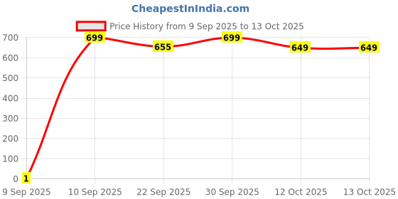 pepperfry.com inside styles Cotton 72 x 13 Inches Table Runner inside styles Price History Graph from 9 Sep 2025 to 13 Oct 2025