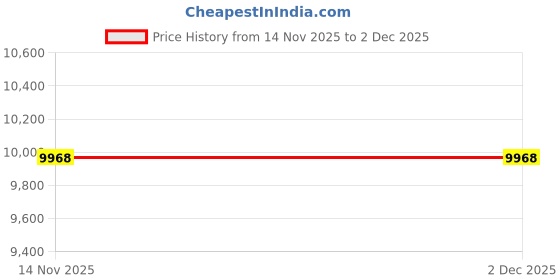 pepperfry.com durfi Cotton Candy (78x60) Memory Foam Queen Size Mattress Topper durfi Price History Graph from 14 Nov 2025 to 2 Dec 2025