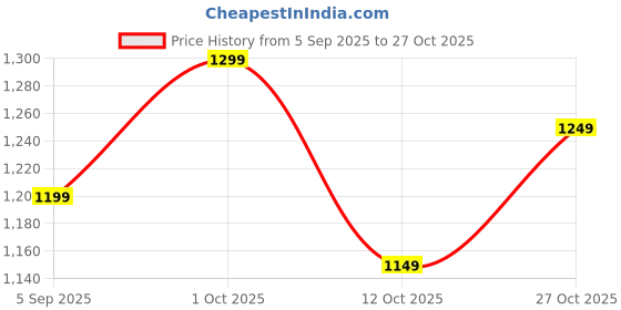 pepperfry.com home attire Cotton Filled Cotton 16 x16 Inch Cushion Inserts (Set of 5) home attire Price History Graph from 5 Sep 2025 to 27 Oct 2025