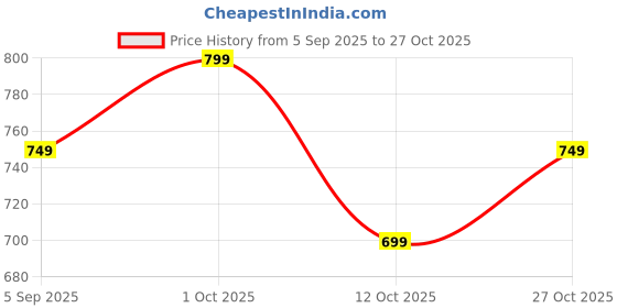 pepperfry.com home attire Cotton Filled Cotton 18 x 18 Inch Cushion Inserts (Set of 2) home attire Price History Graph from 5 Sep 2025 to 27 Oct 2025