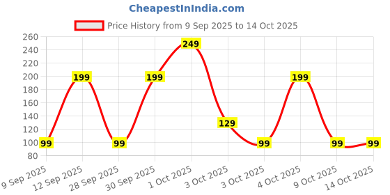 pepperfry.com regalo Cotton Multipurpose Hand Towels (Set of 5) regalo Price History Graph from 9 Sep 2025 to 13 Oct 2025
