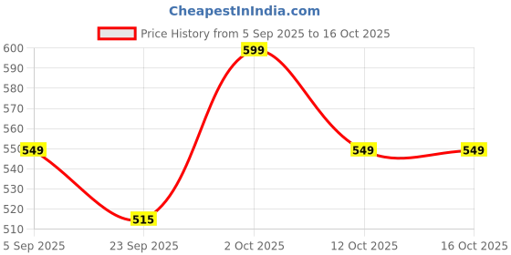pepperfry.com kaahira Cotton Rope Off White Iron Frame Magazine Rack kaahira Price History Graph from 5 Sep 2025 to 16 Oct 2025