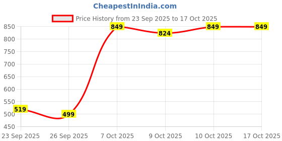 pepperfry.com dream care Cotts Wonder Waterproof Fitted Terry Cotton Queen Size (78x60) Mattress Protector In Blue Colour dream care Price History Graph from 23 Sep 2025 to 16 Oct 2025