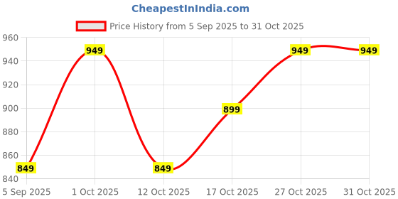 pepperfry.com ecraftindia Couple Acrylic Light Showpiece ecraftindia Price History Graph from 5 Sep 2025 to 30 Oct 2025