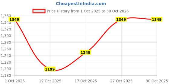pepperfry.com ecraftindia Couple Showpiece Sitting On Boat Valentine Gift ecraftindia Price History Graph from 1 Oct 2025 to 30 Oct 2025
