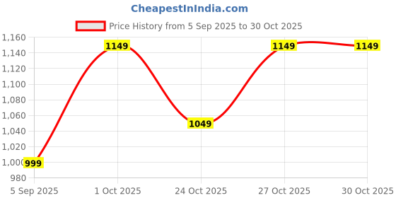 pepperfry.com voidrop Couples Swan Kissing Bird Black Aluminium Figurine voidrop Price History Graph from 5 Sep 2025 to 30 Oct 2025