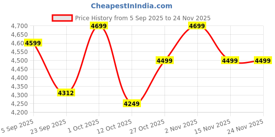 pepperfry.com courtyard Meditation Hamper Decor Gift (Set Of 10) courtyard Price History Graph from 5 Sep 2025 to 24 Nov 2025